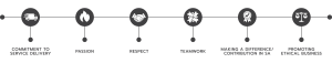 PCM ReCon Project, Contract, and Engineering Management