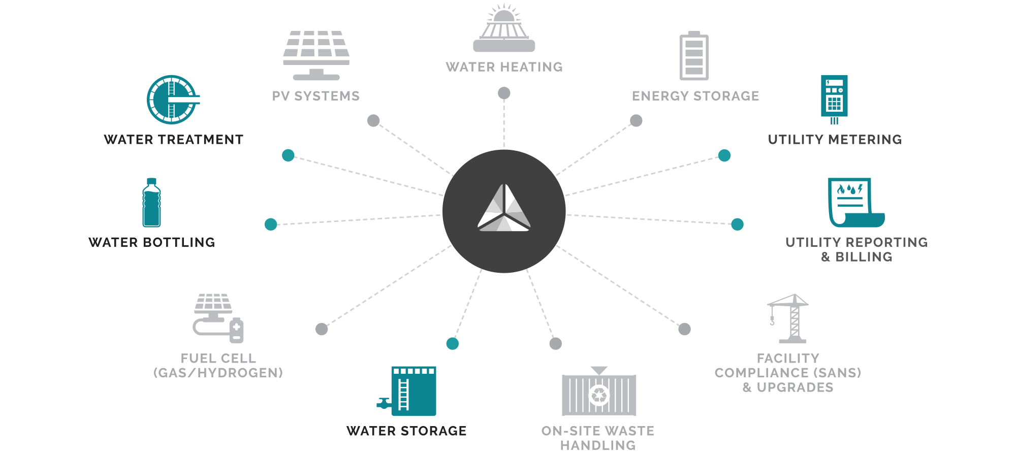 PCM ReCon Project, Contract, and Engineering Management